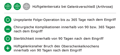 Bewertung Hüfte g Bewertung Hüfte g